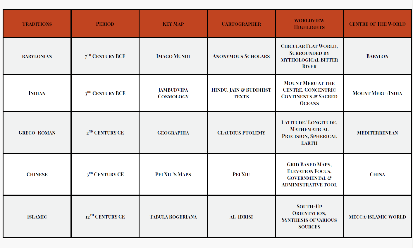 Comparative table for ancient maps