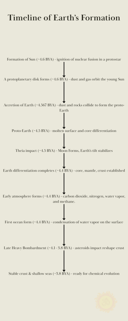 Timeline of Earth's Formation
