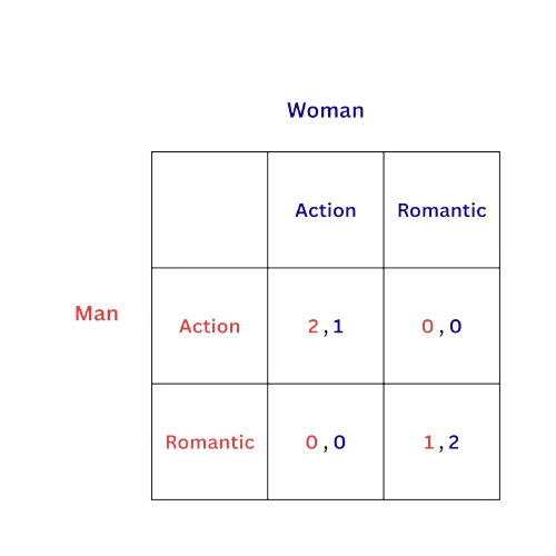 Battle of the Sexes Game Theory Model