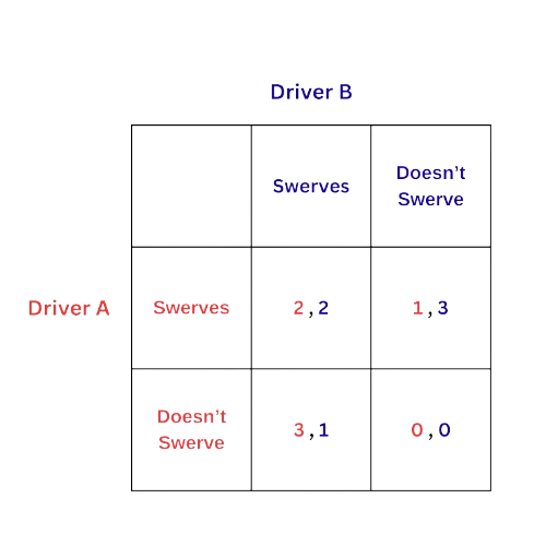 Game of Chicken Game Theory Model