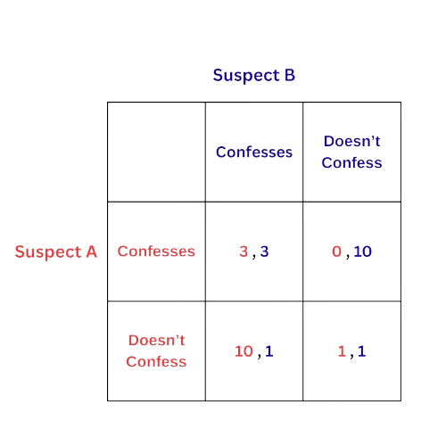 Prisoner's Dilemma Game Theory Model