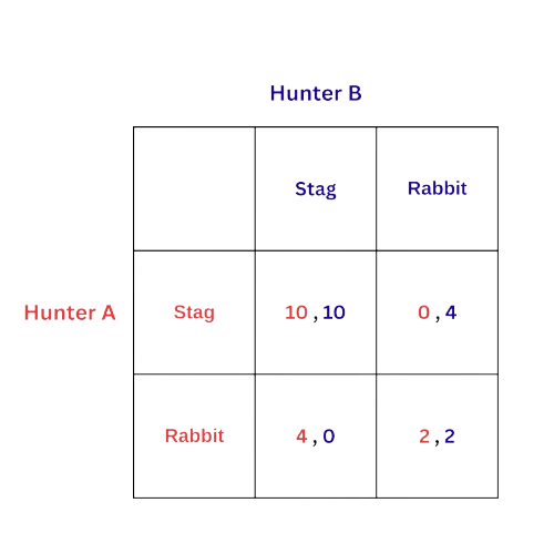 Stag Hunt Game Theory Model